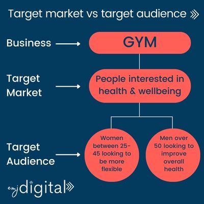 Diagram explaining the difference between target audience and target market 